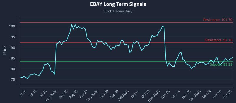 EBAY Long Term Analysis for December 28 2025