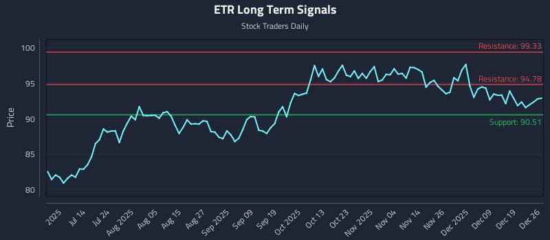 ETR Long Term Analysis for December 28 2025