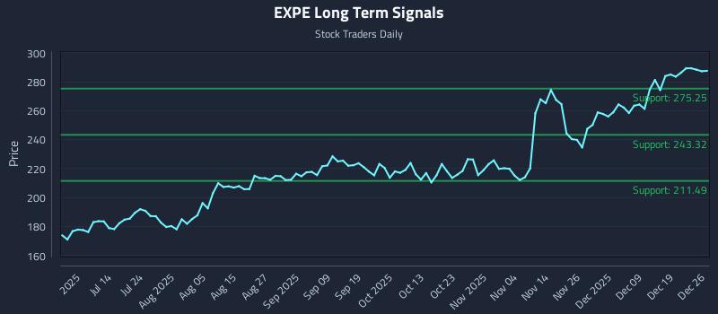 EXPE Long Term Analysis for December 28 2025