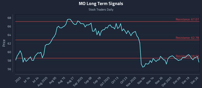 MO Long Term Analysis for December 28 2025