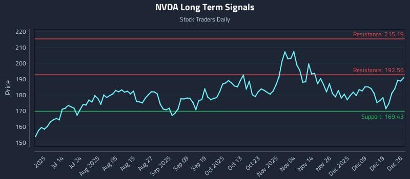 NVDA Long Term Analysis for December 28 2025