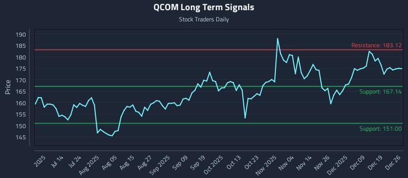 QCOM Long Term Analysis for December 28 2025