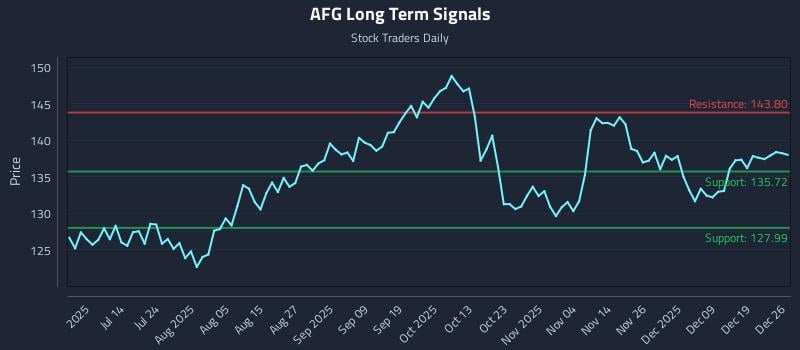 AFG Long Term Analysis for December 28 2025