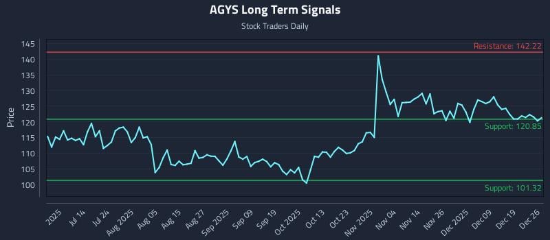 AGYS Long Term Analysis for December 28 2025