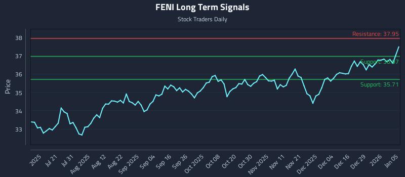 FENI Long Term Analysis for January 5 2026