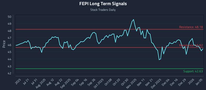 FEPI Long Term Analysis for January 5 2026