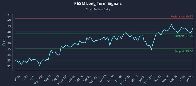 FESM Long Term Analysis for January 5 2026 FESM Long Term Analysis for January 5 2026