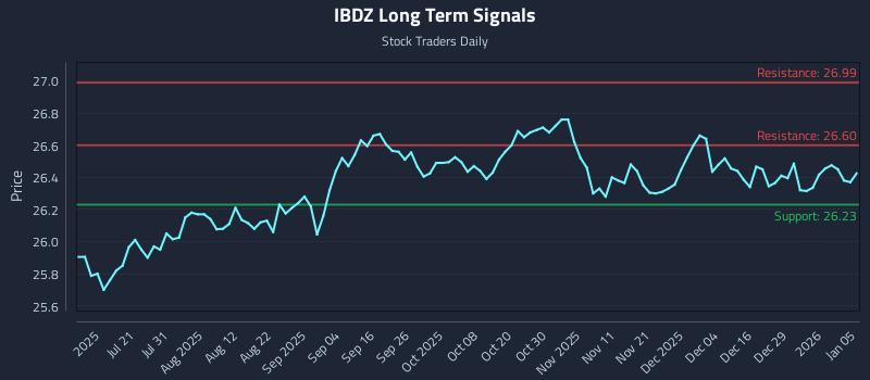 IBDZ Long Term Analysis for January 5 2026
