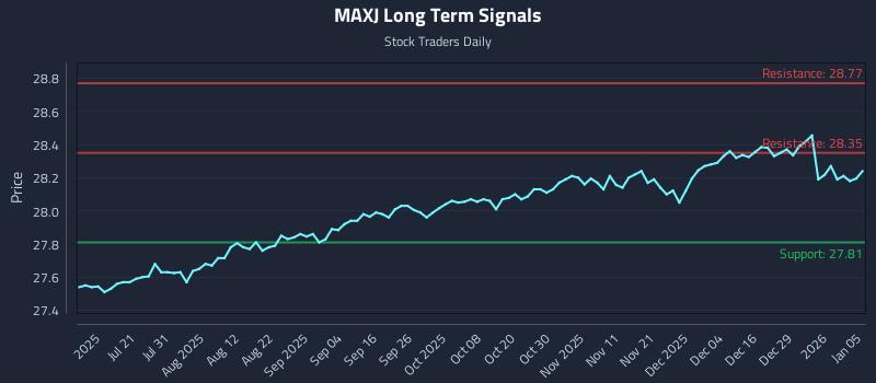 MAXJ Long Term Analysis for January 5 2026 MAXJ Long Term Analysis for January 5 2026