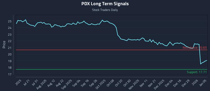 PDX Long Term Analysis for January 5 2026