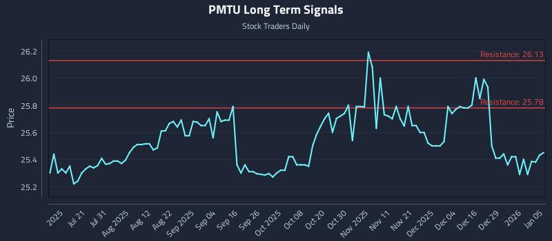 PMTU Long Term Analysis for January 5 2026