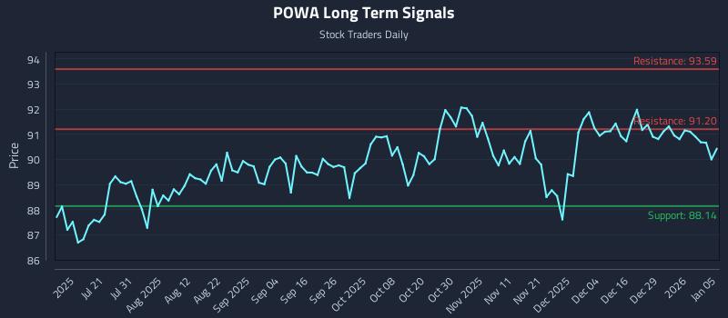 POWA Long Term Analysis for January 5 2026