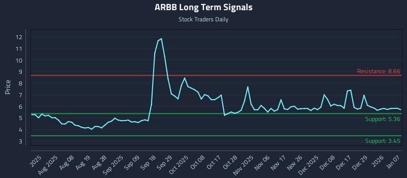 ARBB Long Term Analysis for January 7 2026 ARBB Long Term Analysis for January 7 2026