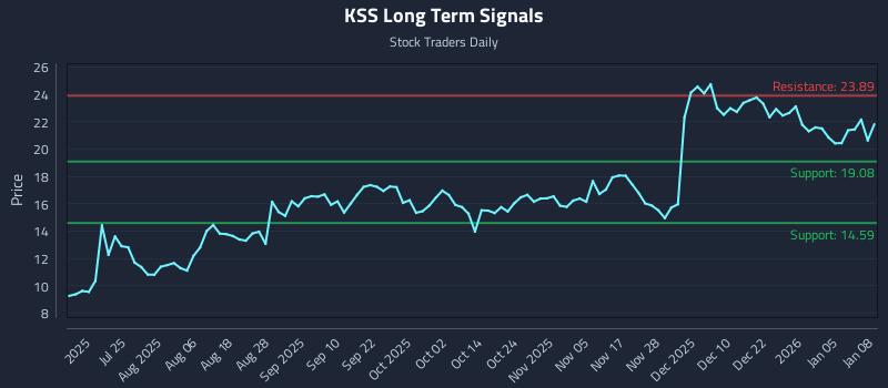 KSS Long Term Analysis for January 9 2026