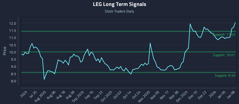 LEG Long Term Analysis for January 9 2026 LEG Long Term Analysis for January 9 2026