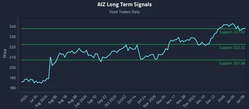 AIZ Long Term Analysis for January 9 2026