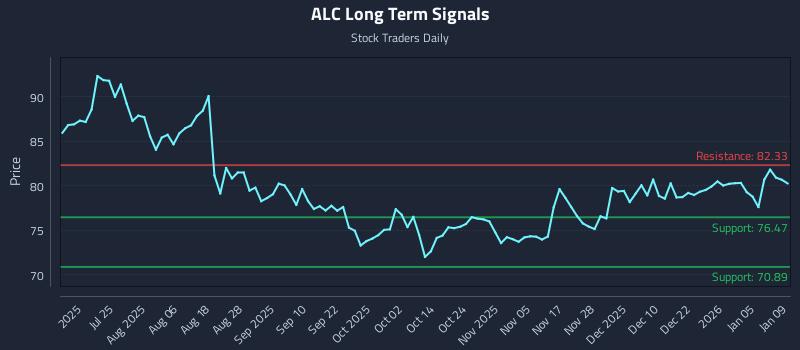 ALC Long Term Analysis for January 9 2026
