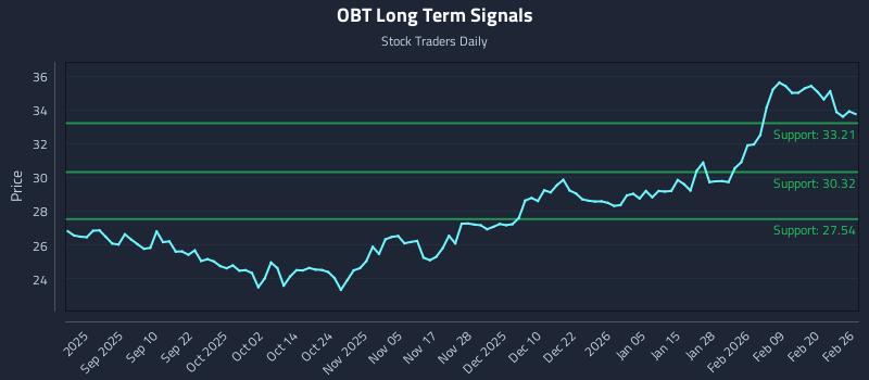 OBT Long Term Analysis for February 26 2026 OBT Long Term Analysis for February 26 2026