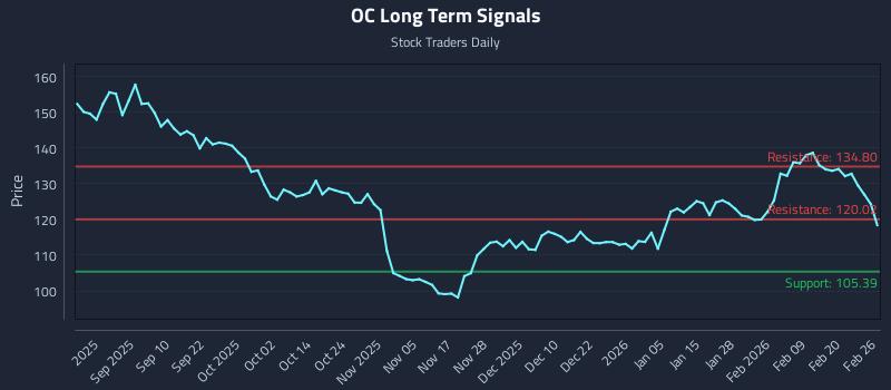 OC Long Term Analysis for February 26 2026
