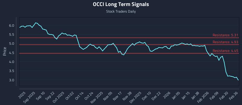 OCCI Long Term Analysis for February 26 2026 OCCI Long Term Analysis for February 26 2026