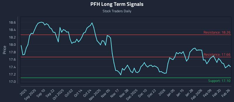 PFH Long Term Analysis for February 26 2026