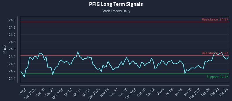 PFIG Long Term Analysis for February 26 2026 PFIG Long Term Analysis for February 26 2026