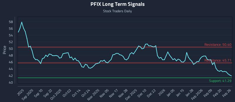 PFIX Long Term Analysis for February 26 2026 PFIX Long Term Analysis for February 26 2026