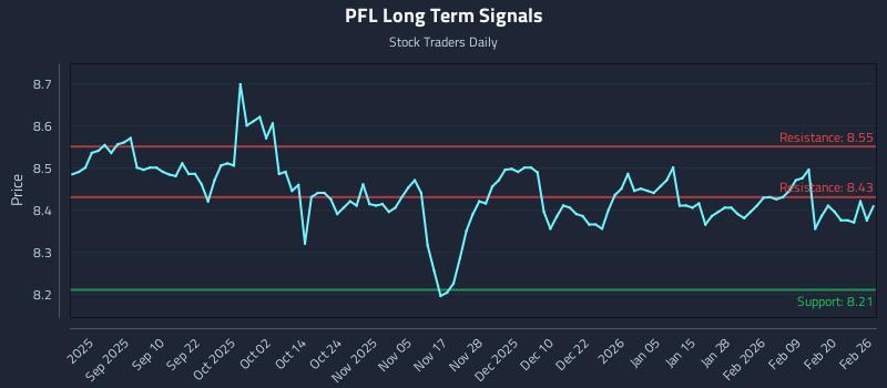 PFL Long Term Analysis for February 26 2026