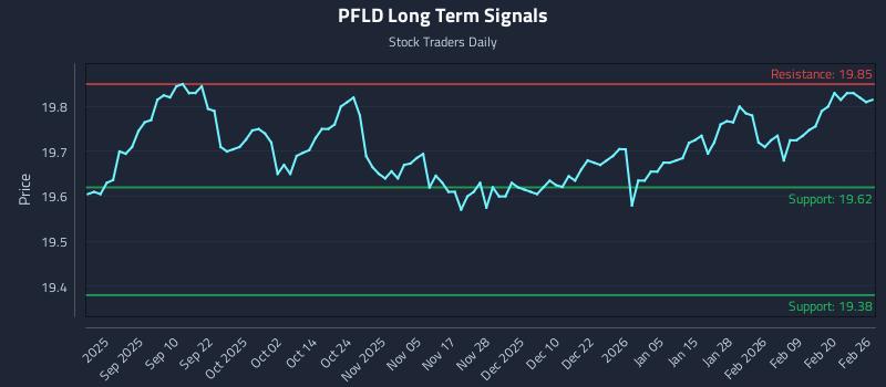 PFLD Long Term Analysis for February 26 2026 PFLD Long Term Analysis for February 26 2026