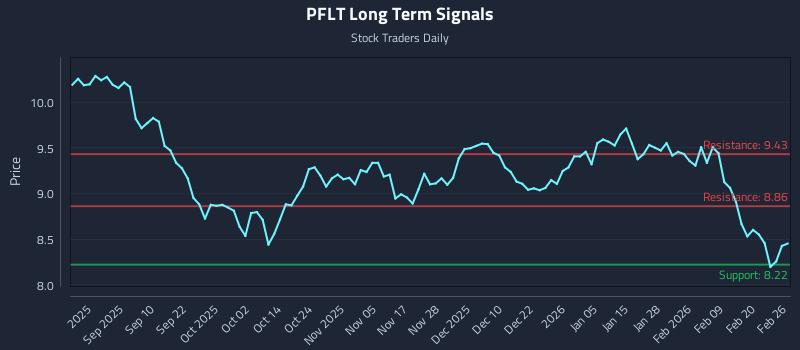 PFLT Long Term Analysis for February 26 2026 PFLT Long Term Analysis for February 26 2026