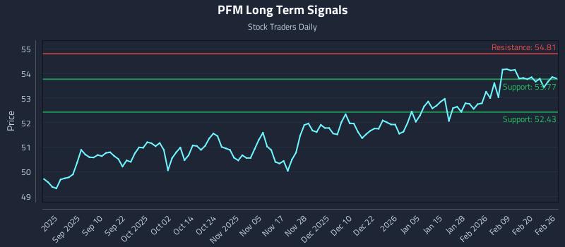 PFM Long Term Analysis for February 26 2026