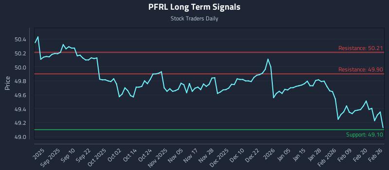PFRL Long Term Analysis for February 26 2026