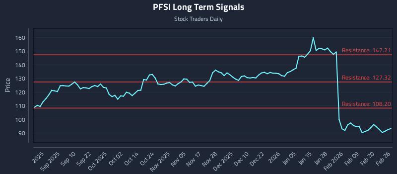 PFSI Long Term Analysis for February 26 2026
