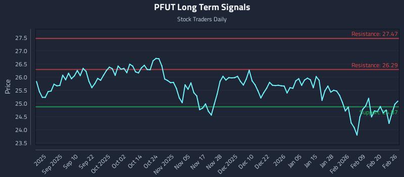 PFUT Long Term Analysis for February 26 2026