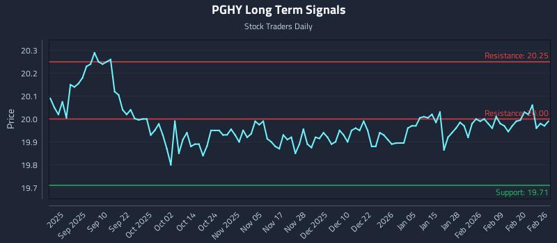 PGHY Long Term Analysis for February 26 2026