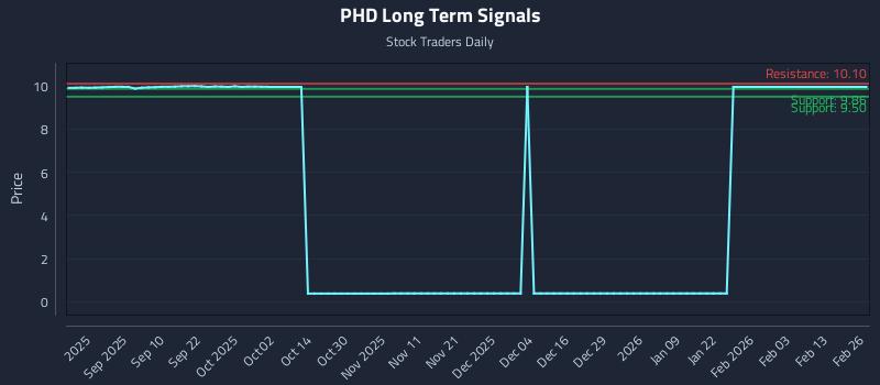 PHD Long Term Analysis for February 26 2026