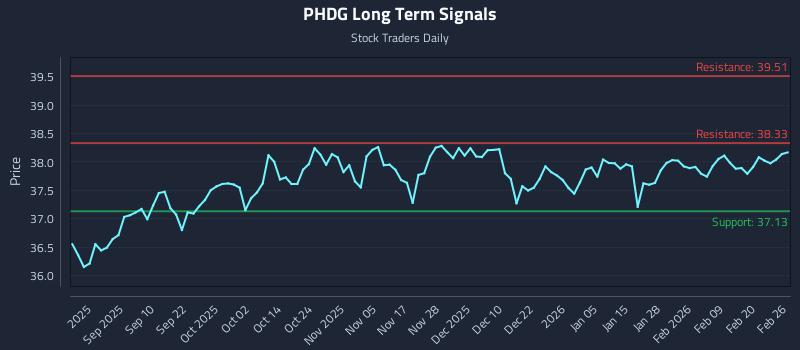 PHDG Long Term Analysis for February 26 2026