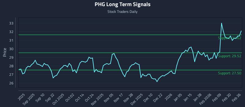 PHG Long Term Analysis for February 26 2026 PHG Long Term Analysis for February 26 2026