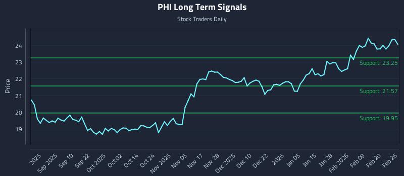 PHI Long Term Analysis for February 26 2026 PHI Long Term Analysis for February 26 2026