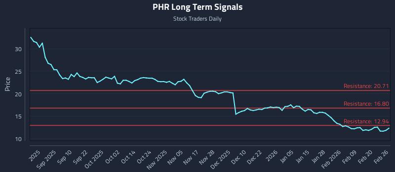 PHR Long Term Analysis for February 26 2026 PHR Long Term Analysis for February 26 2026