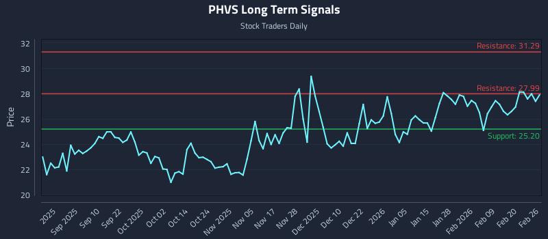 PHVS Long Term Analysis for February 26 2026 PHVS Long Term Analysis for February 26 2026