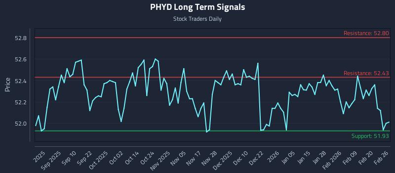PHYD Long Term Analysis for February 26 2026 PHYD Long Term Analysis for February 26 2026