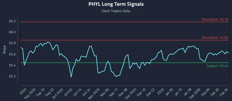 PHYL Long Term Analysis for February 26 2026