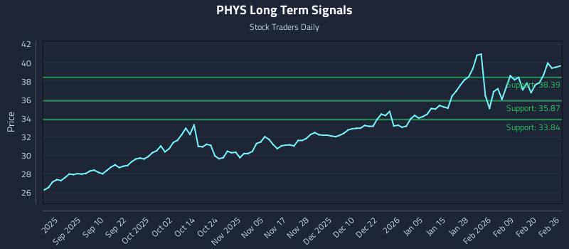PHYS Long Term Analysis for February 26 2026