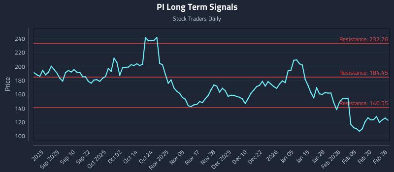 PI Long Term Analysis for February 26 2026 PI Long Term Analysis for February 26 2026