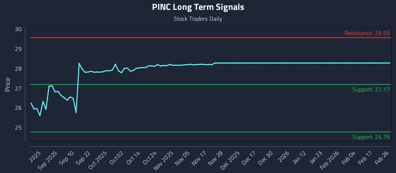 PINC Long Term Analysis for February 26 2026 PINC Long Term Analysis for February 26 2026
