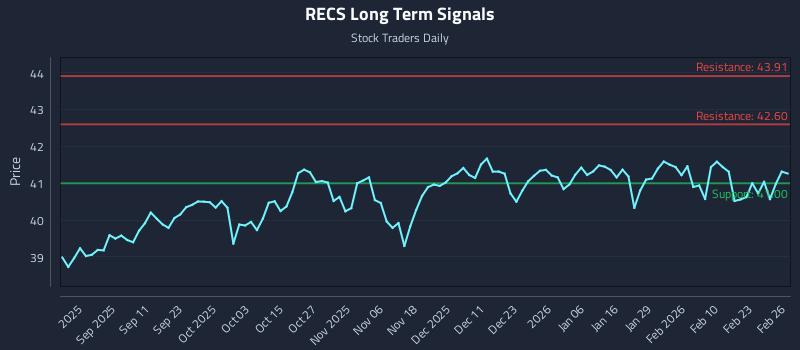RECS Long Term Analysis for February 27 2026
