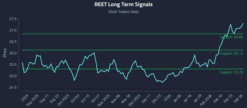REET Long Term Analysis for February 27 2026