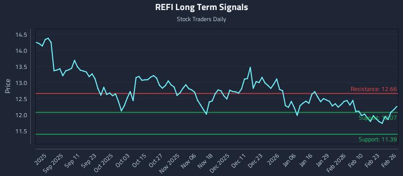REFI Long Term Analysis for February 27 2026 REFI Long Term Analysis for February 27 2026