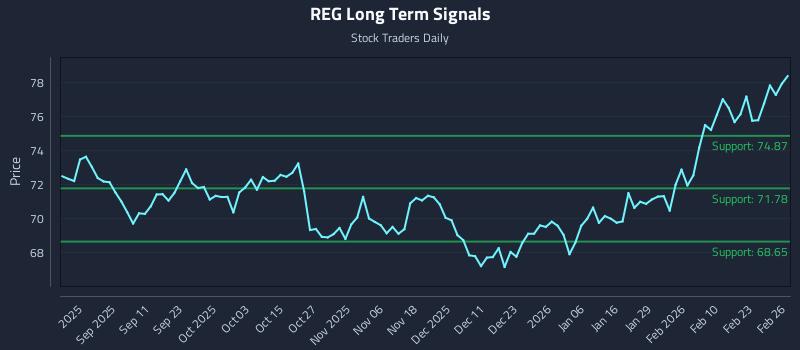 REG Long Term Analysis for February 27 2026 REG Long Term Analysis for February 27 2026